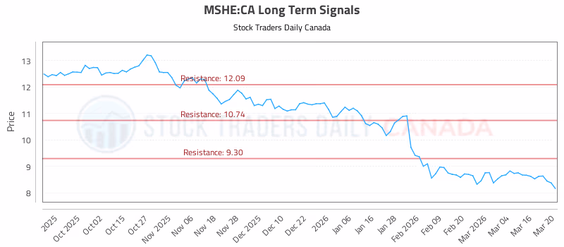 Stock Chart for MSHE:CA