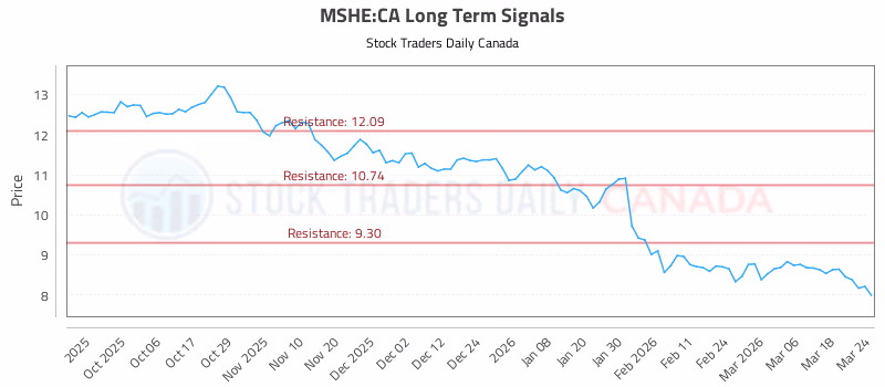 Stock Chart for MSHE:CA