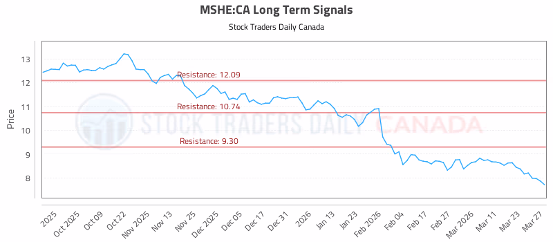 Stock Chart for MSHE:CA