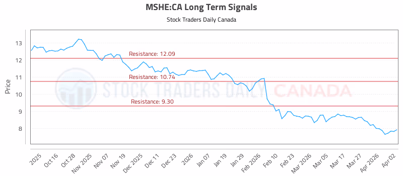 Stock Chart for MSHE:CA