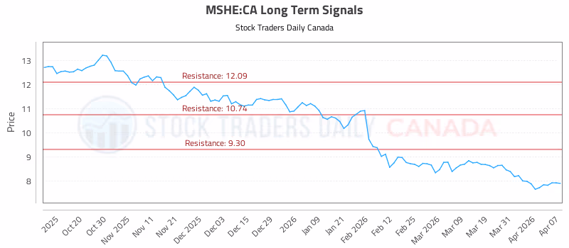 Stock Chart for MSHE:CA