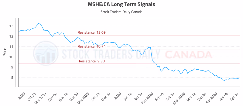 Stock Chart for MSHE:CA