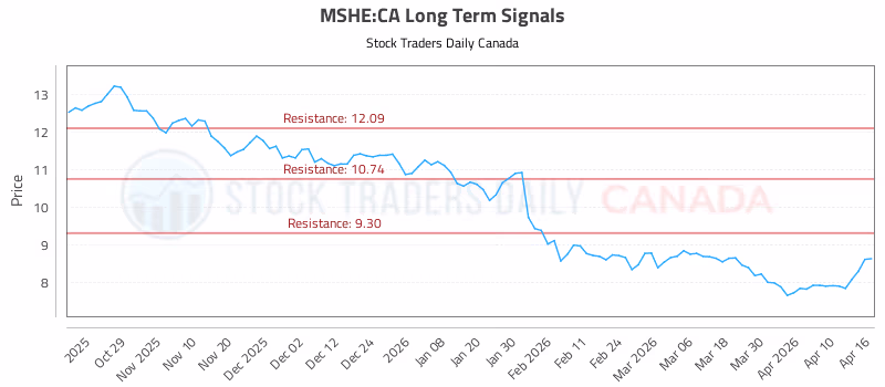 Stock Chart for MSHE:CA