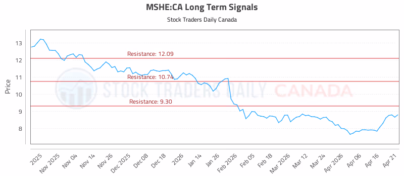 Stock Chart for MSHE:CA