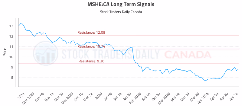 Stock Chart for MSHE:CA