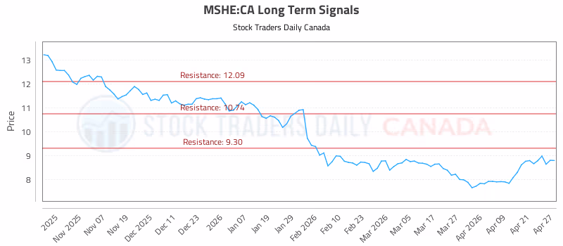 Stock Chart for MSHE:CA