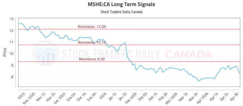 Stock Chart for MSHE:CA