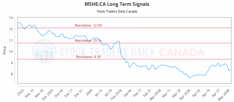 Stock Chart for MSHE:CA