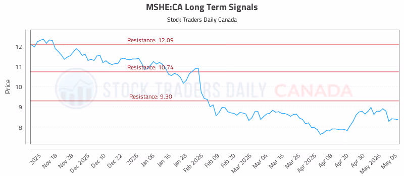 Stock Chart for MSHE:CA