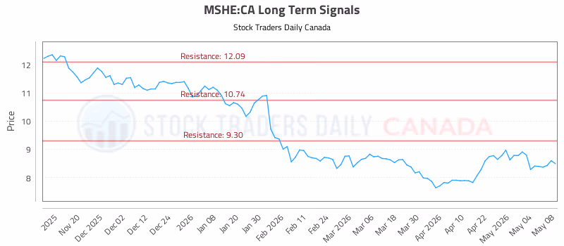 Stock Chart for MSHE:CA
