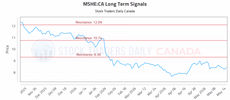 Stock Chart for MSHE:CA