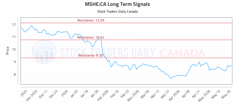 Stock Chart for MSHE:CA