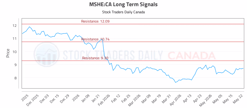 Stock Chart for MSHE:CA