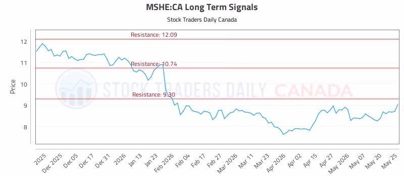 Stock Chart for MSHE:CA