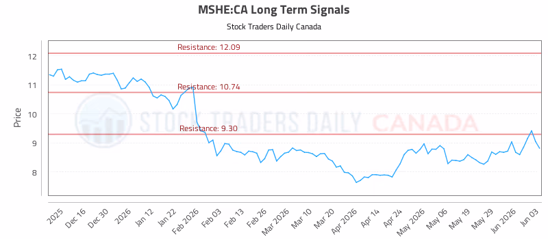 Stock Chart for MSHE:CA