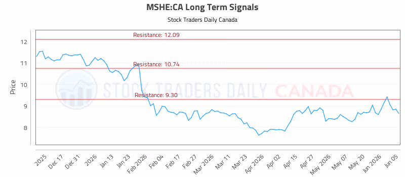 Stock Chart for MSHE:CA