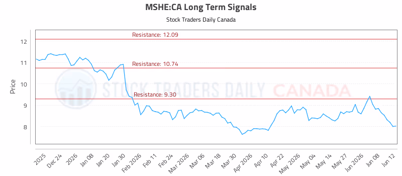 Stock Chart for MSHE:CA