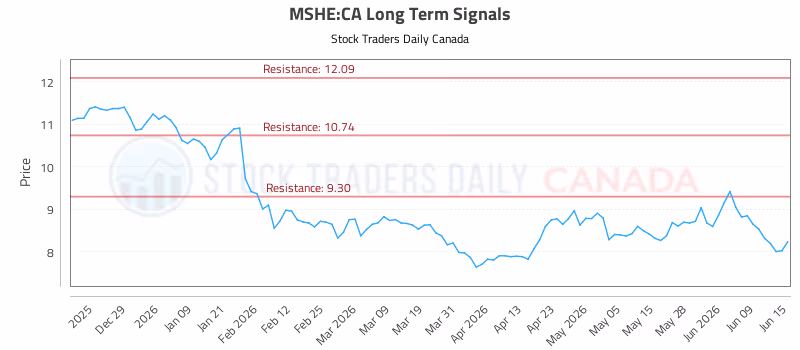 Stock Chart for MSHE:CA
