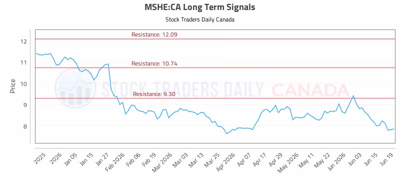 Stock Chart for MSHE:CA