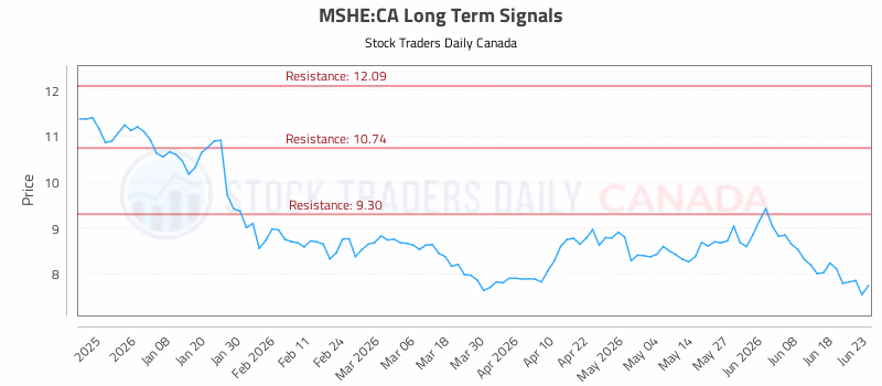Stock Chart for MSHE:CA