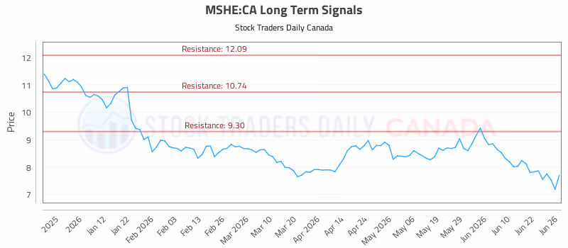 Stock Chart for MSHE:CA