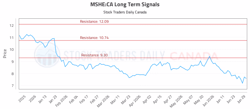 Stock Chart for MSHE:CA