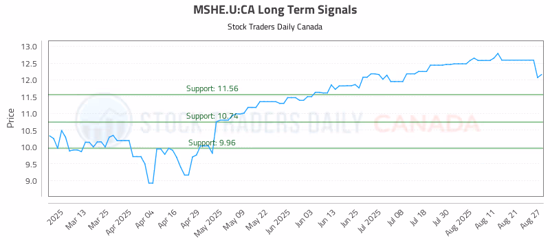 Stock Chart for MSHE.U:CA