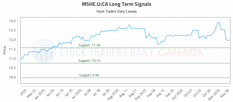 Stock Chart for MSHE.U:CA