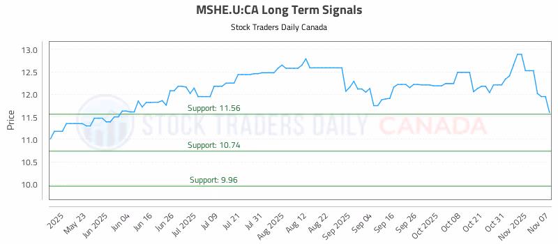 Stock Chart for MSHE.U:CA