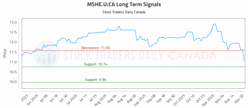 Stock Chart for MSHE.U:CA