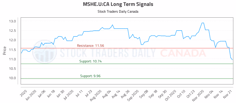 Stock Chart for MSHE.U:CA