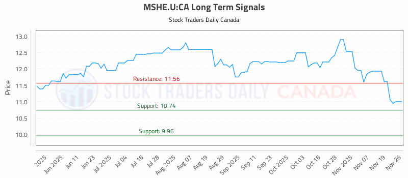 Stock Chart for MSHE.U:CA