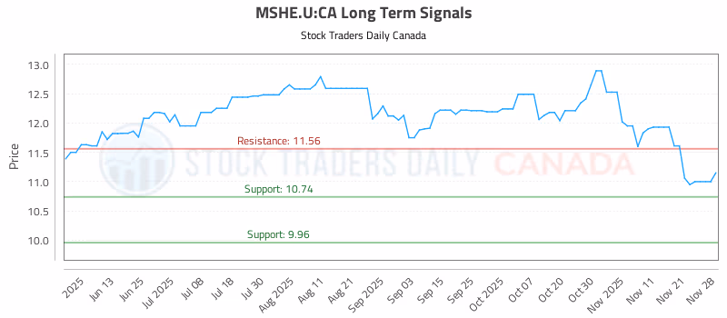 Stock Chart for MSHE.U:CA