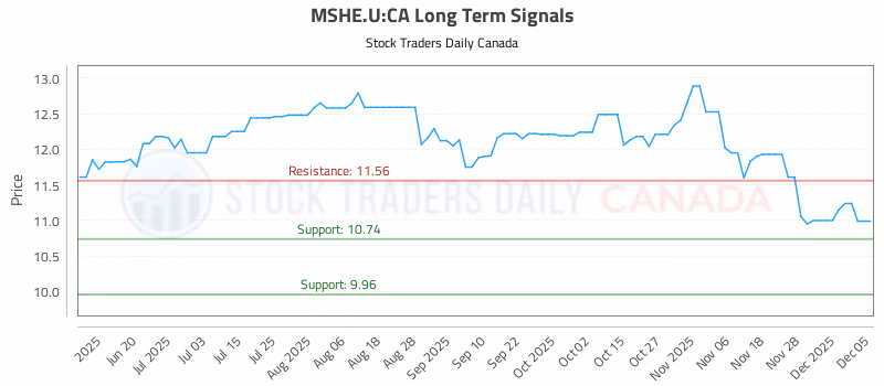 Stock Chart for MSHE.U:CA