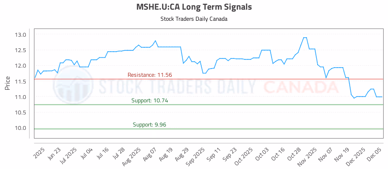 Stock Chart for MSHE.U:CA