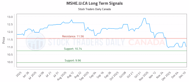 Stock Chart for MSHE.U:CA