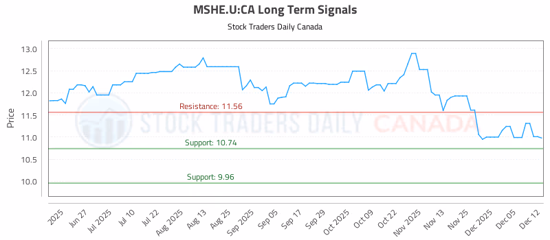 Stock Chart for MSHE.U:CA