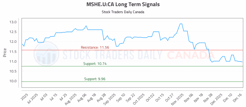 Stock Chart for MSHE.U:CA
