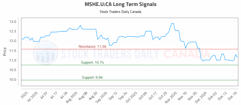 Stock Chart for MSHE.U:CA