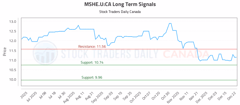 Stock Chart for MSHE.U:CA