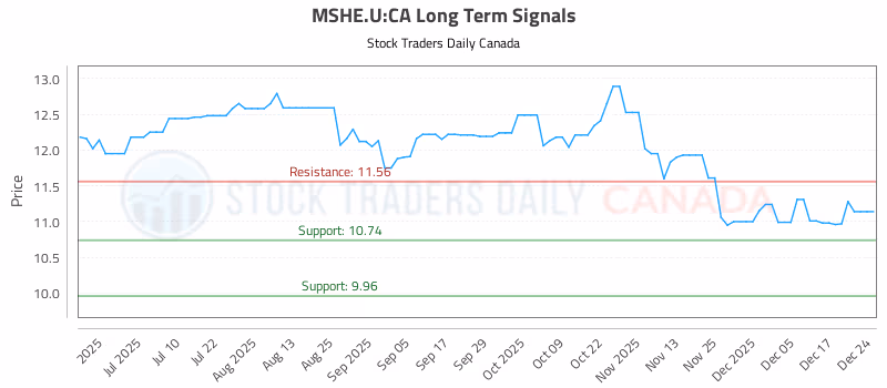Stock Chart for MSHE.U:CA