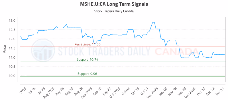 Stock Chart for MSHE.U:CA