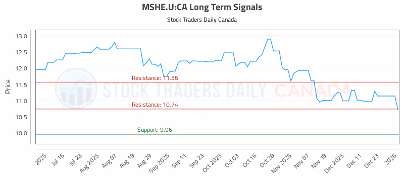 Stock Chart for MSHE.U:CA