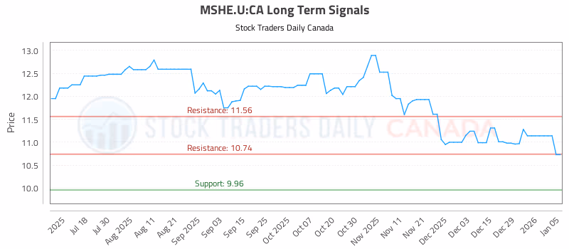 Stock Chart for MSHE.U:CA