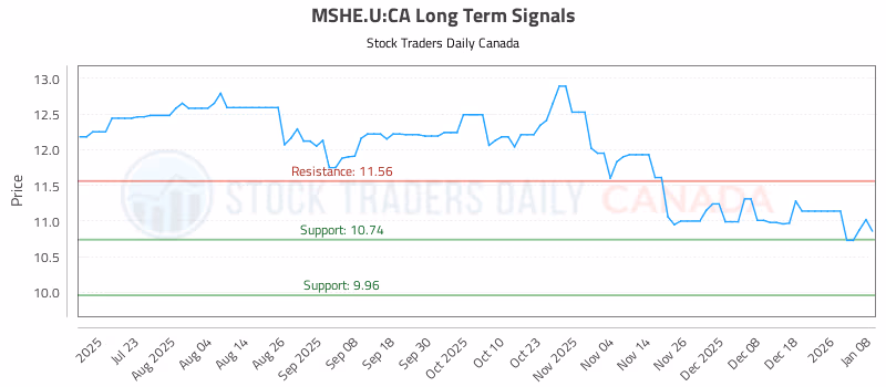 Stock Chart for MSHE.U:CA