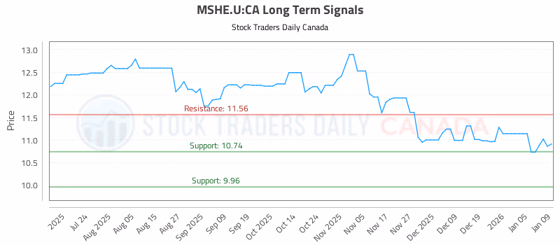 Stock Chart for MSHE.U:CA