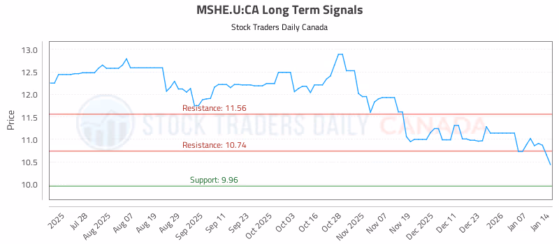 Stock Chart for MSHE.U:CA