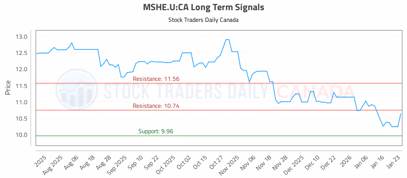 Stock Chart for MSHE.U:CA