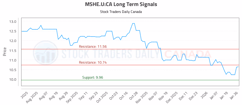 Stock Chart for MSHE.U:CA