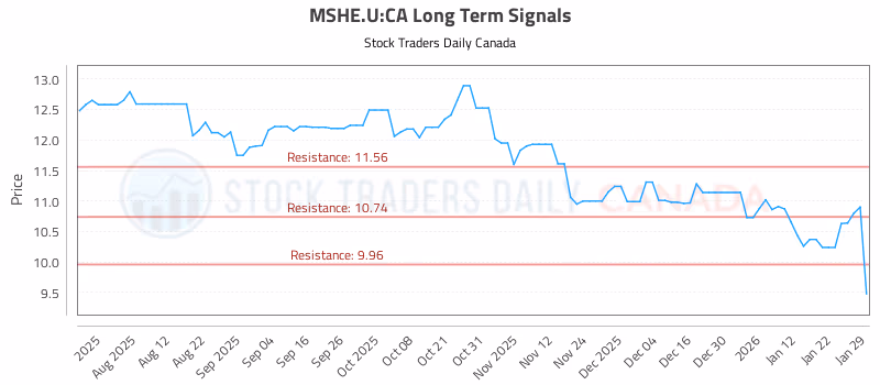 Stock Chart for MSHE.U:CA